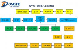 純牛奶、酸奶生產(chǎn)工藝流程圖